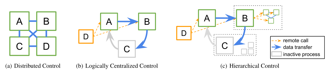 RLlib: Abstractions for Distributed Reinforcement Learning