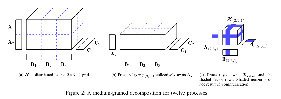 A Medium-Grained Algorithm for Distributed Sparse Tensor Factorization