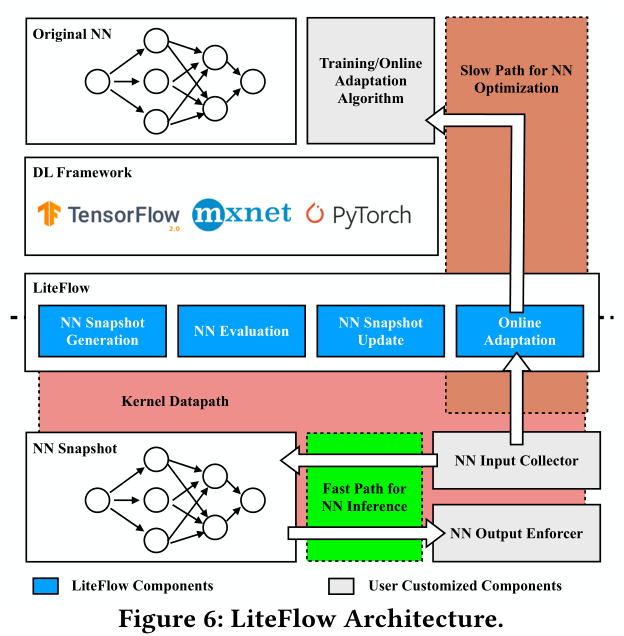 LiteFlow: Towards High-performance Adaptive Neural Networks for Kernel Datapath