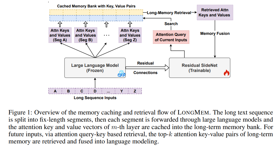 Augmenting Language Models with Long-Term Memory