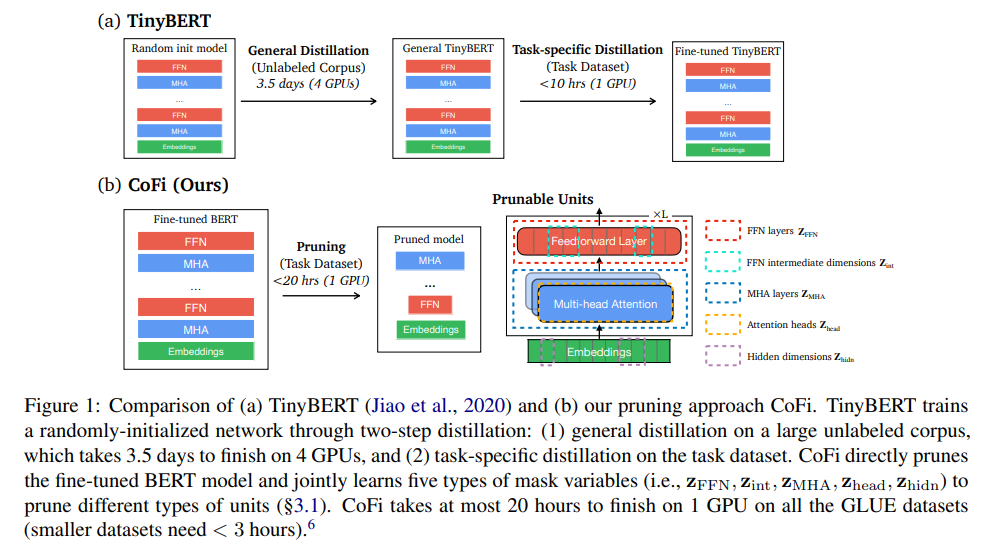 Structured Pruning Learns Compact and Accurate Models