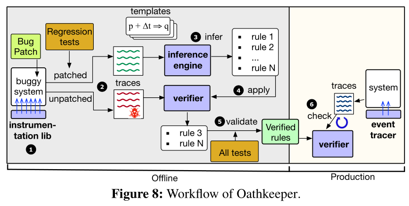 Demystifying and Checking Silent Semantic Violations in Large Distributed Systems