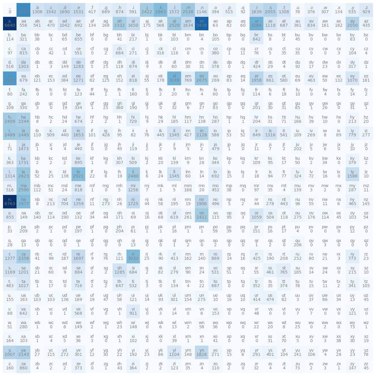 NN-Z2H: Lecture 2: The spelled-out intro to language modeling: building makemore