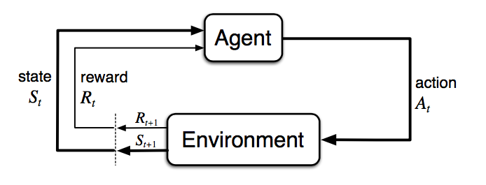 A (Long) Peek into Reinforcement Learning: Part1