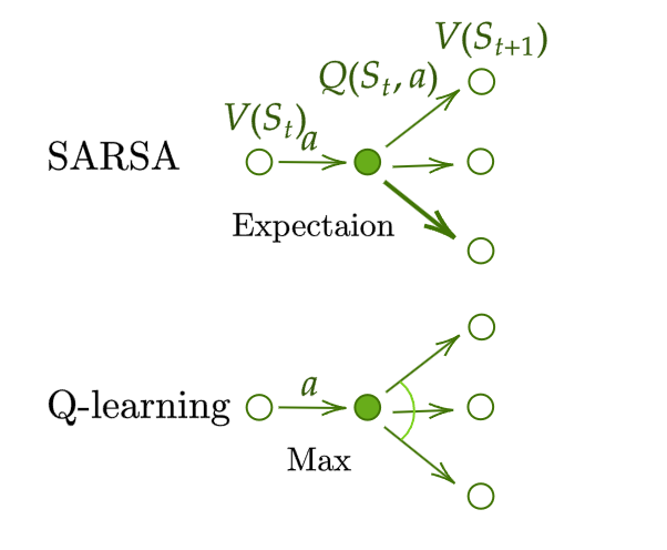 A (Long) Peek into Reinforcement Learning: Part3