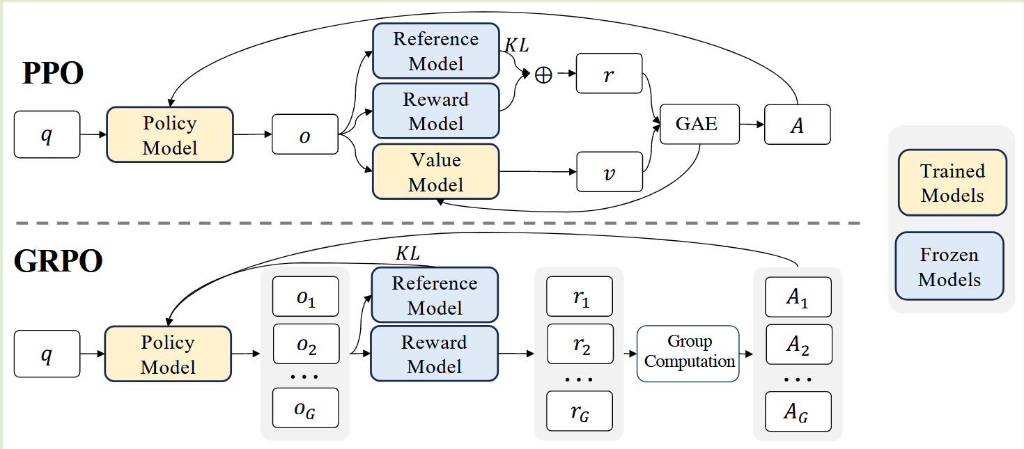 RL algorithm: from PPO to GRPO and DAPO