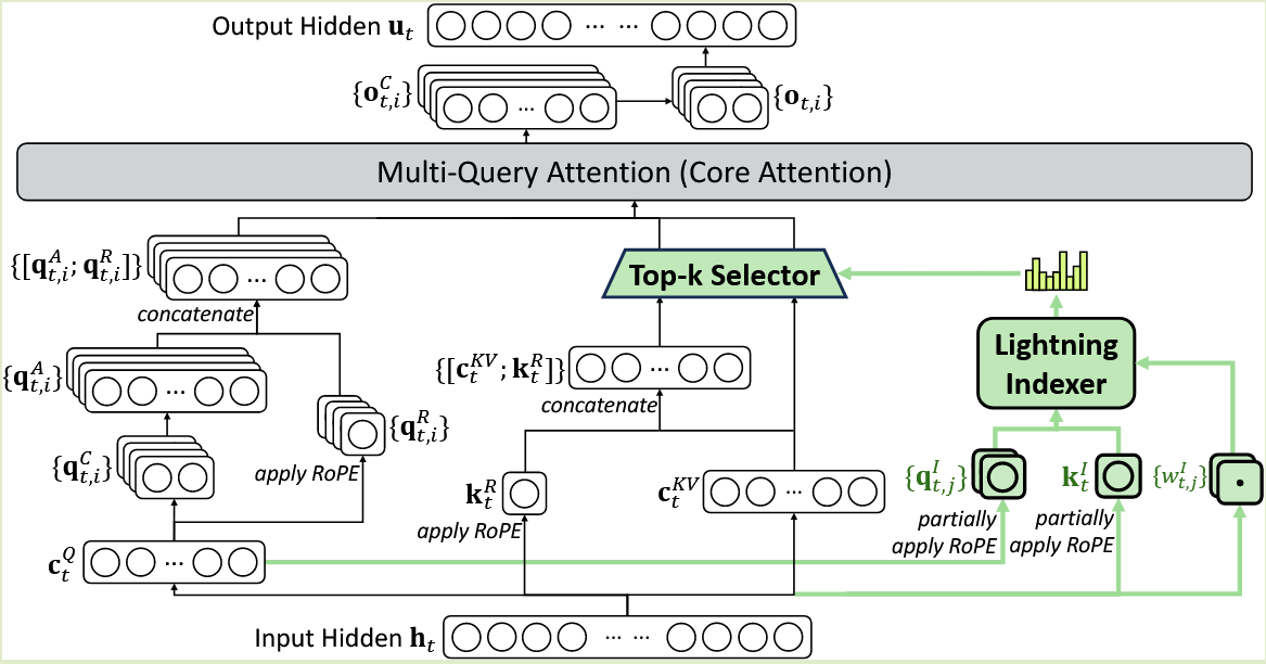  Linear Attention [1/n]