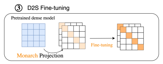 Monarch: Expressive Structured Matrices for Efficient and Accurate Training