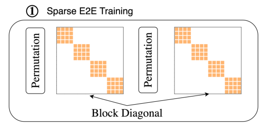 Monarch: Expressive Structured Matrices for Efficient and Accurate Training