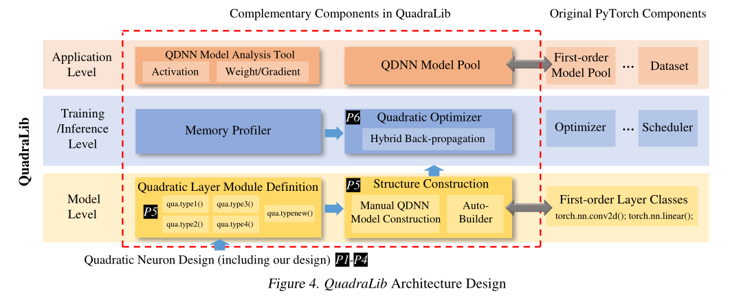 QuadraLib: A Performant Quadratic Neural Network Library For ...