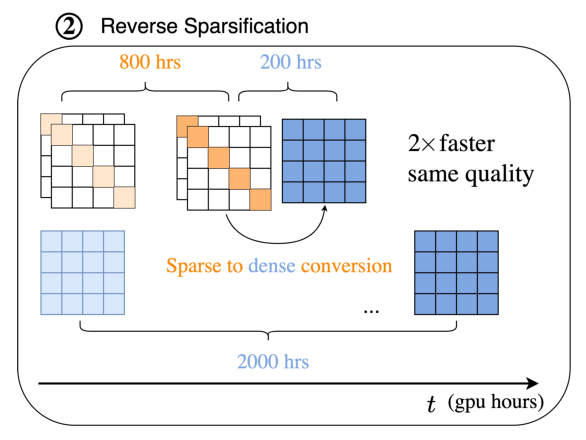 Monarch: Expressive Structured Matrices for Efficient and Accurate Training