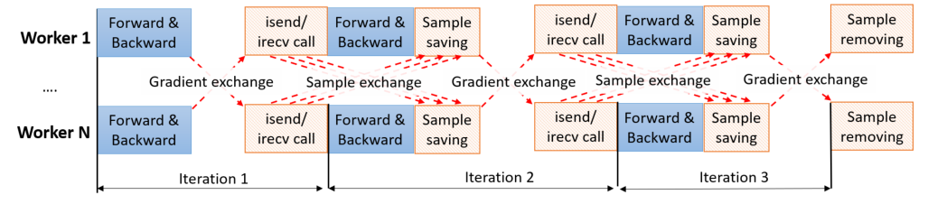 Why Globally Re-shuffle? Revisiting Data Shuffling in Large Scale Deep Learning